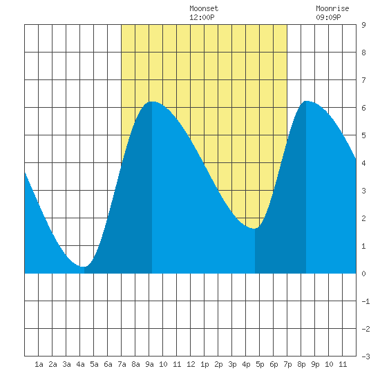 Stanwood tide chart for Saturday, September 25, 2021