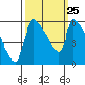 Stanwood tide chart for Saturday, September 25, 2021