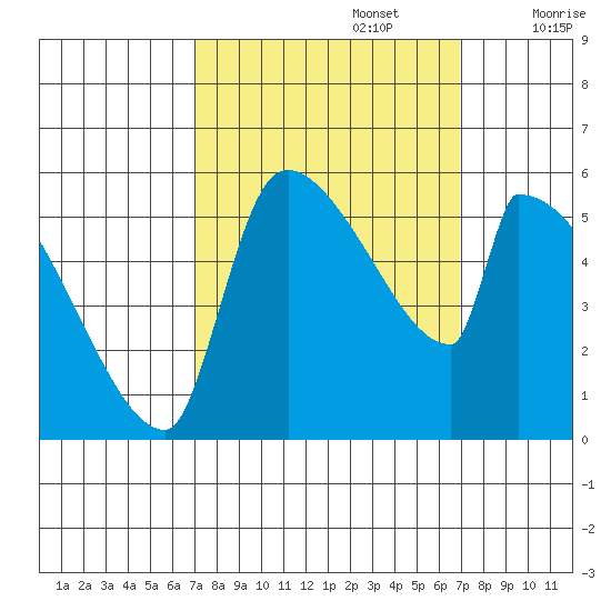 Stanwood tide chart for Monday, September 27, 2021