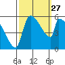 Stanwood tide chart for Monday, September 27, 2021