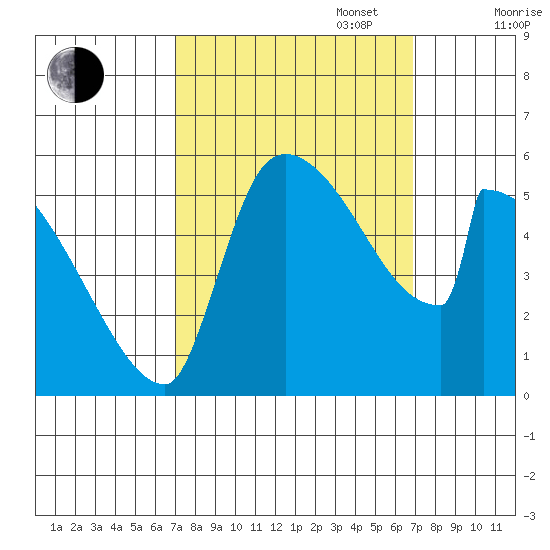 Stanwood tide chart for Tuesday, September 28, 2021
