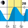 Stanwood tide chart for Tuesday, September 28, 2021