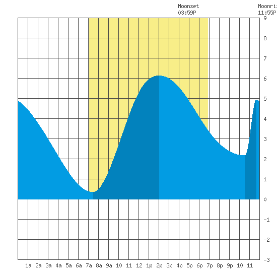 Stanwood tide chart for Wednesday, September 29, 2021