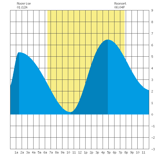 Stanwood tide chart for Thursday, September 2, 2021
