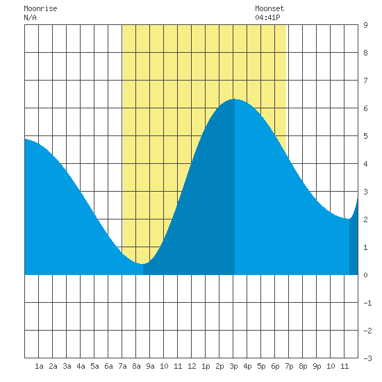 Stanwood tide chart for Thursday, September 30, 2021
