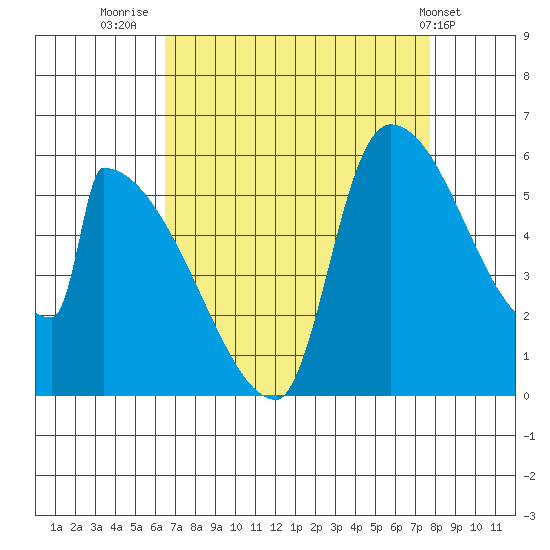 Stanwood tide chart for Saturday, September 4, 2021