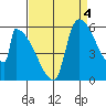 Stanwood tide chart for Saturday, September 4, 2021