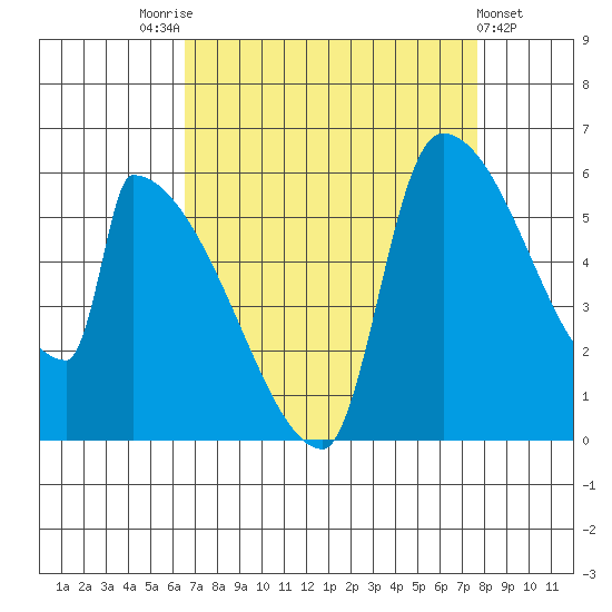 Stanwood tide chart for Sunday, September 5, 2021