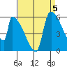Stanwood tide chart for Sunday, September 5, 2021