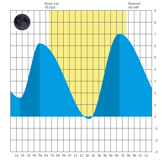 Stanwood tide chart for Monday, September 6, 2021