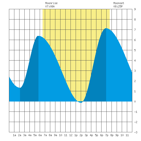 Stanwood tide chart for Tuesday, September 7, 2021