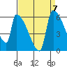 Stanwood tide chart for Tuesday, September 7, 2021