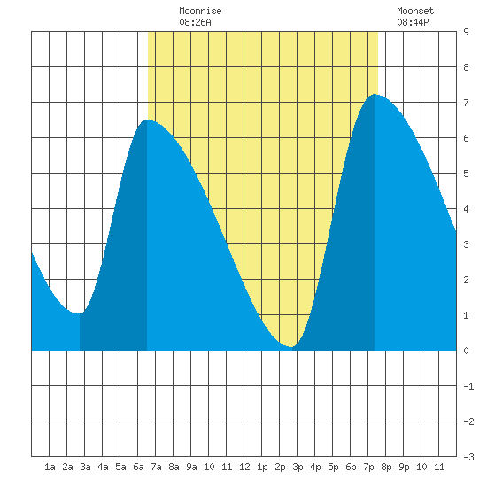 Stanwood tide chart for Wednesday, September 8, 2021