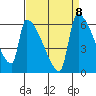 Stanwood tide chart for Wednesday, September 8, 2021
