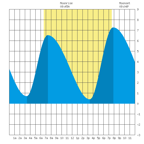 Stanwood tide chart for Thursday, September 9, 2021