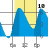 Stanwood tide chart for Sunday, October 10, 2021