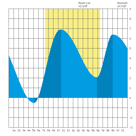 Stanwood tide chart for Monday, October 11, 2021