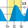 Stanwood tide chart for Wednesday, October 13, 2021