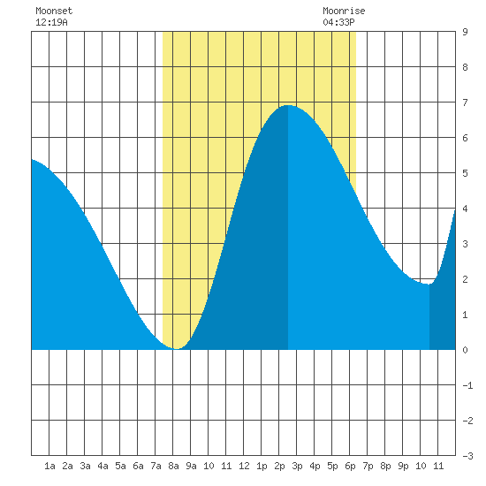Stanwood tide chart for Thursday, October 14, 2021