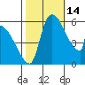 Stanwood tide chart for Thursday, October 14, 2021