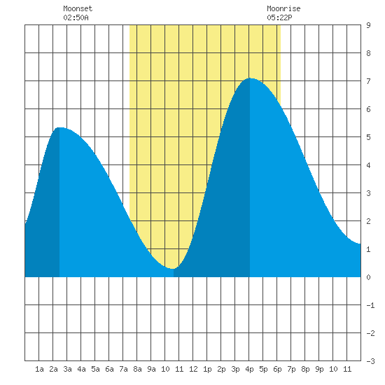 Stanwood tide chart for Saturday, October 16, 2021