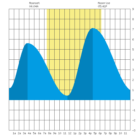 Stanwood tide chart for Sunday, October 17, 2021