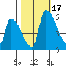 Stanwood tide chart for Sunday, October 17, 2021