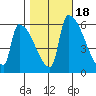 Stanwood tide chart for Monday, October 18, 2021
