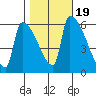 Stanwood tide chart for Tuesday, October 19, 2021