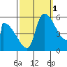 Stanwood tide chart for Friday, October 1, 2021