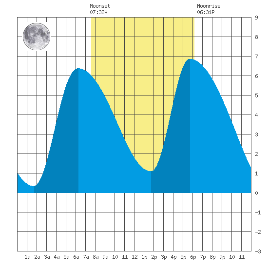 Stanwood tide chart for Wednesday, October 20, 2021