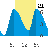 Stanwood tide chart for Thursday, October 21, 2021