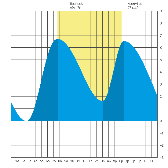 Stanwood tide chart for Friday, October 22, 2021