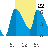 Stanwood tide chart for Friday, October 22, 2021