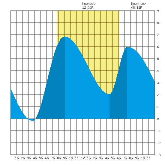 Stanwood tide chart for Sunday, October 24, 2021