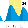 Stanwood tide chart for Sunday, October 24, 2021