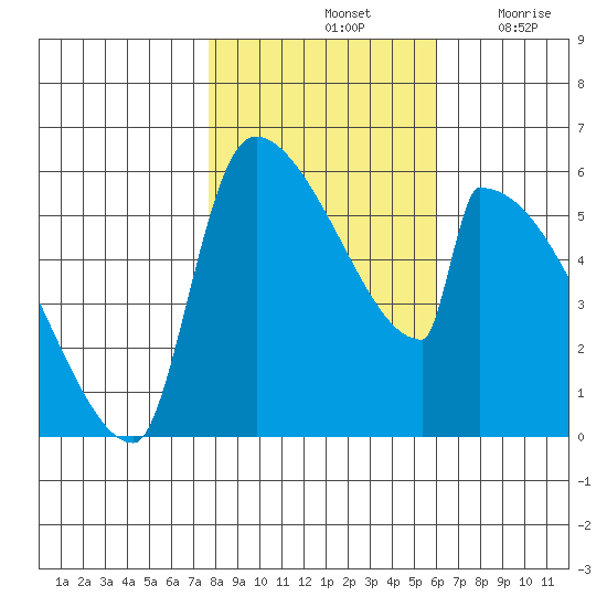 Stanwood tide chart for Monday, October 25, 2021