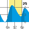 Stanwood tide chart for Monday, October 25, 2021