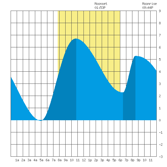 Stanwood tide chart for Tuesday, October 26, 2021