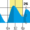 Stanwood tide chart for Tuesday, October 26, 2021