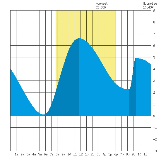 Stanwood tide chart for Wednesday, October 27, 2021