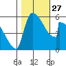 Stanwood tide chart for Wednesday, October 27, 2021