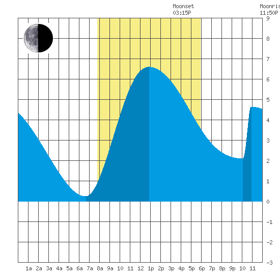 Stanwood tide chart for Thursday, October 28, 2021