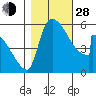 Stanwood tide chart for Thursday, October 28, 2021