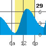 Stanwood tide chart for Friday, October 29, 2021
