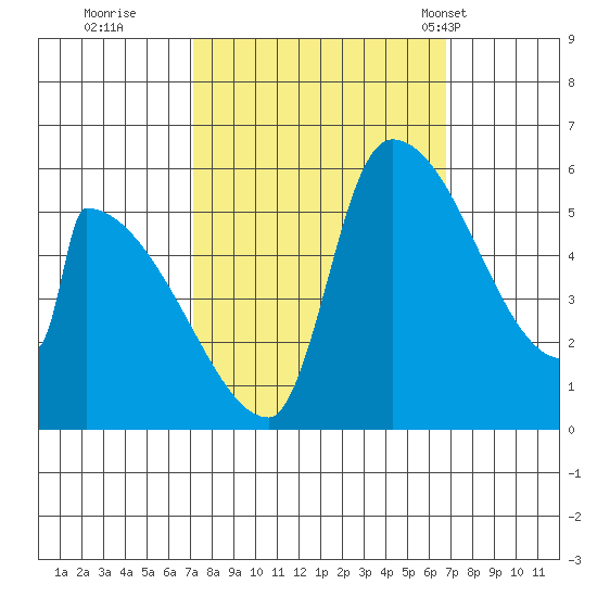 Stanwood tide chart for Saturday, October 2, 2021