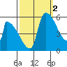 Stanwood tide chart for Saturday, October 2, 2021