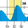 Stanwood tide chart for Saturday, October 30, 2021
