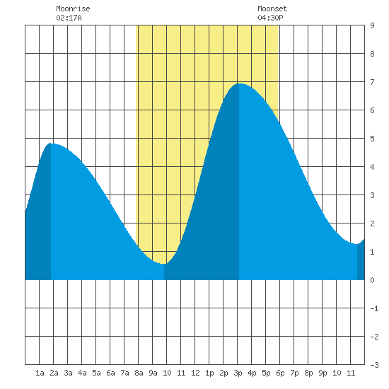 Stanwood tide chart for Sunday, October 31, 2021