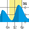 Stanwood tide chart for Sunday, October 31, 2021